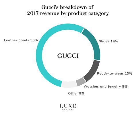 gucci fashion company net worth|Gucci revenue growth.